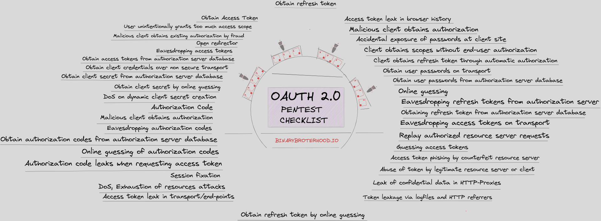 OAUTH2 Pentesting Checklist